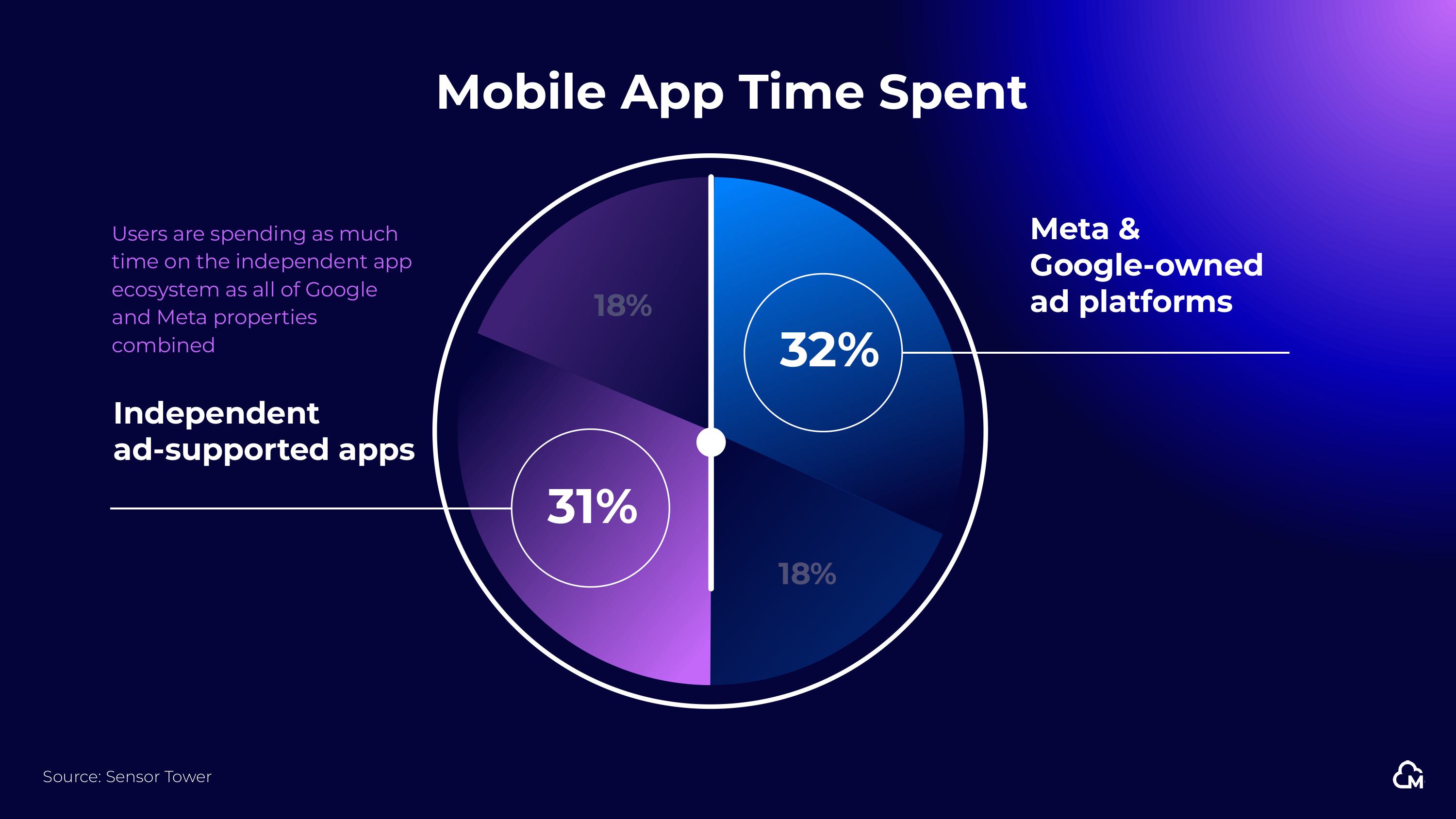 Mobile app screen time visual
